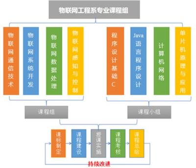 大連東軟信息學(xué)院物聯(lián)網(wǎng)工程 感知世界，互聯(lián)未來(lái)，打造遼寧省一流本科專業(yè)